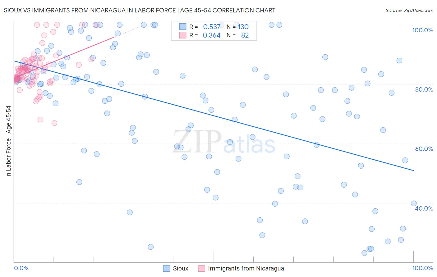 Sioux vs Immigrants from Nicaragua In Labor Force | Age 45-54