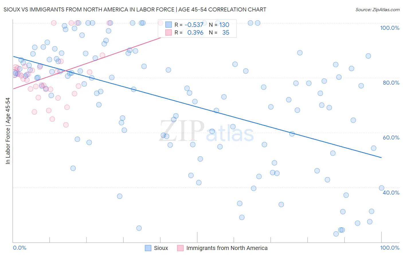 Sioux vs Immigrants from North America In Labor Force | Age 45-54