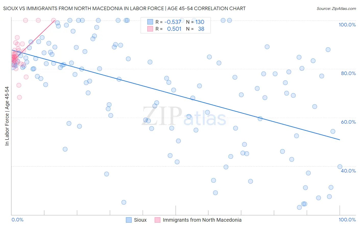 Sioux vs Immigrants from North Macedonia In Labor Force | Age 45-54