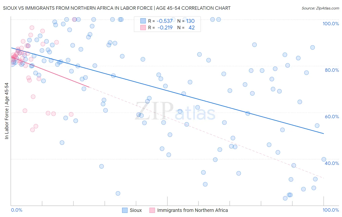 Sioux vs Immigrants from Northern Africa In Labor Force | Age 45-54