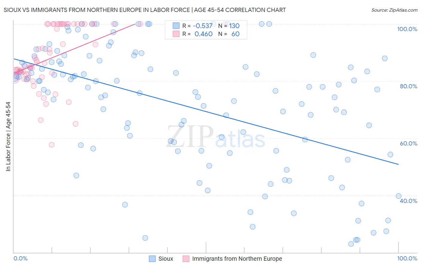 Sioux vs Immigrants from Northern Europe In Labor Force | Age 45-54