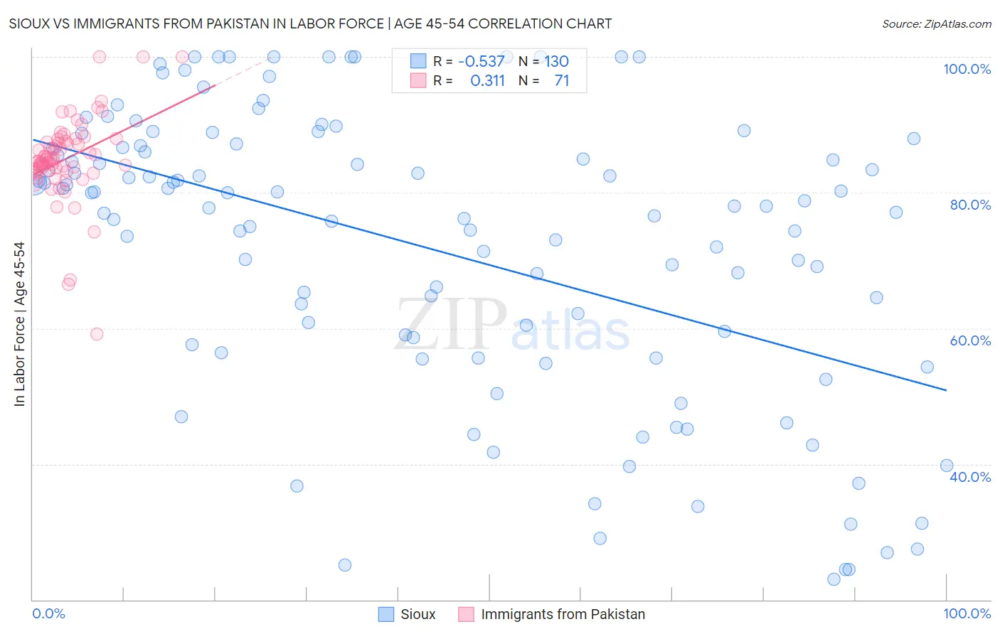 Sioux vs Immigrants from Pakistan In Labor Force | Age 45-54