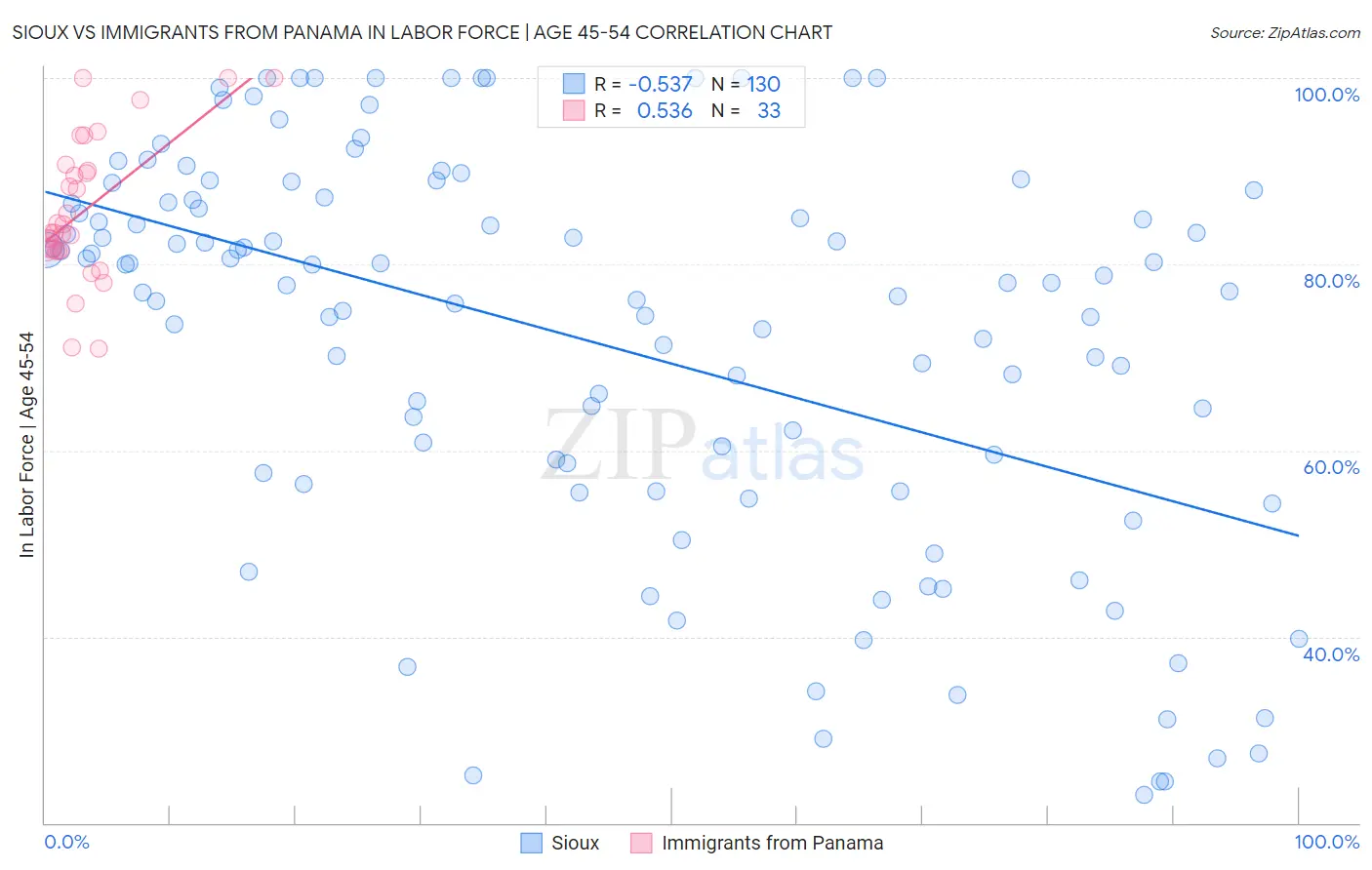 Sioux vs Immigrants from Panama In Labor Force | Age 45-54