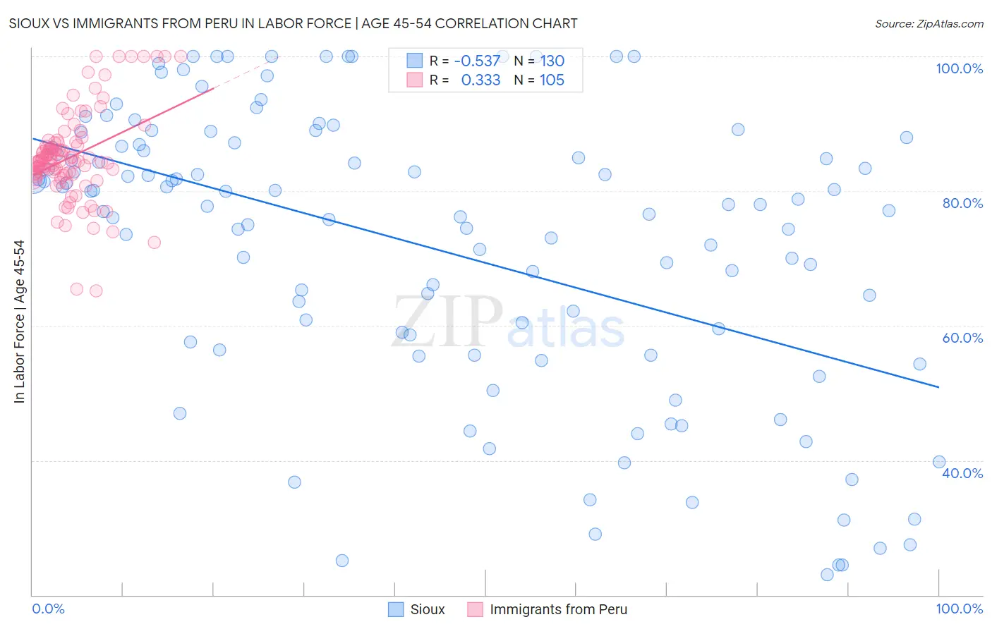 Sioux vs Immigrants from Peru In Labor Force | Age 45-54