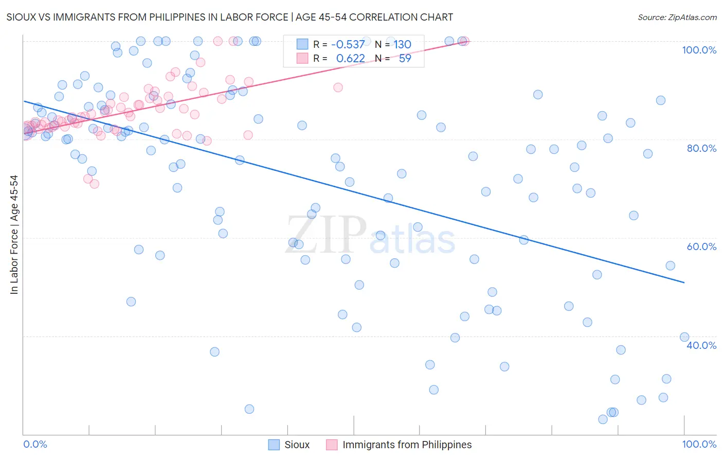 Sioux vs Immigrants from Philippines In Labor Force | Age 45-54