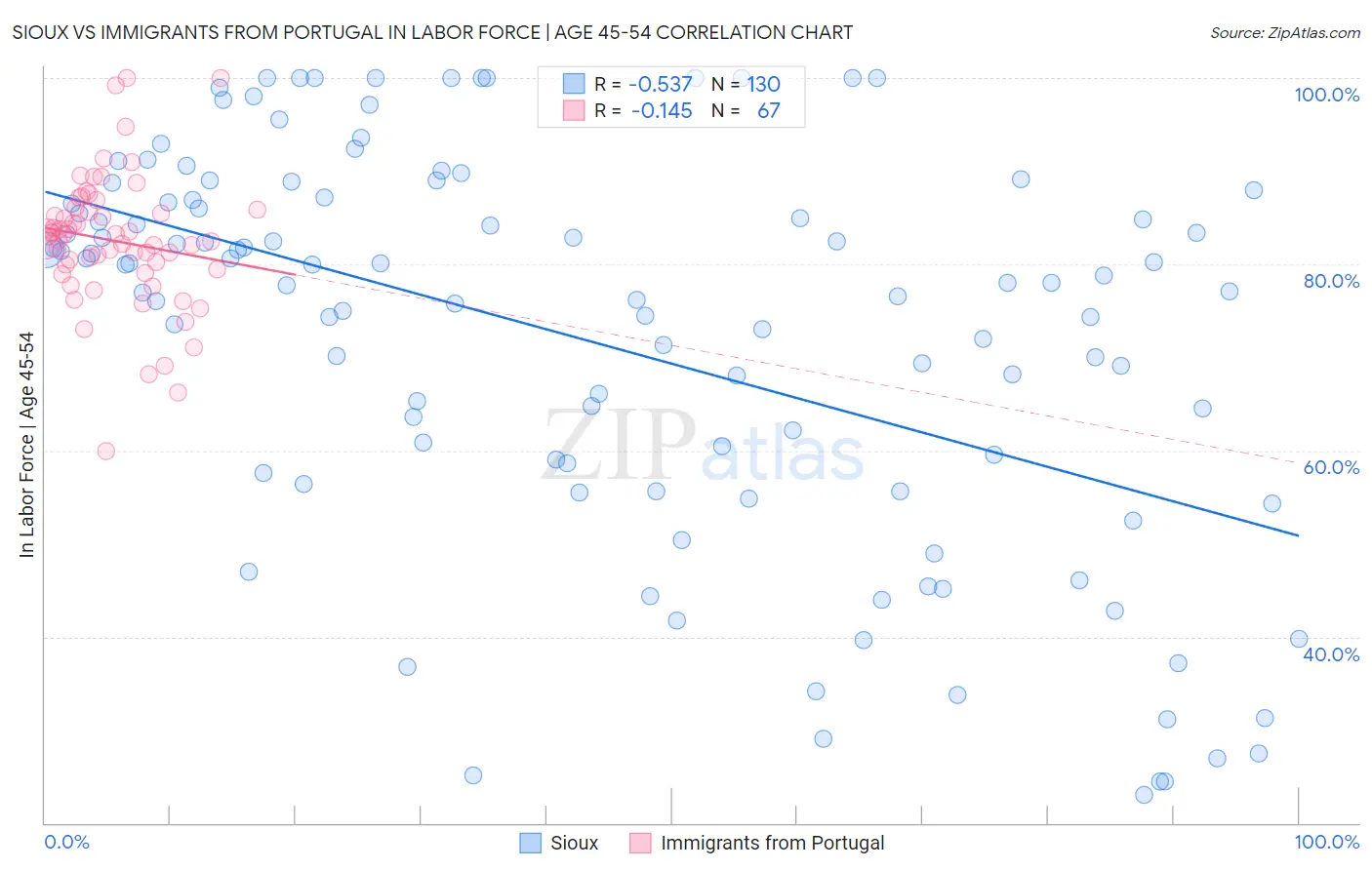 Sioux vs Immigrants from Portugal In Labor Force | Age 45-54