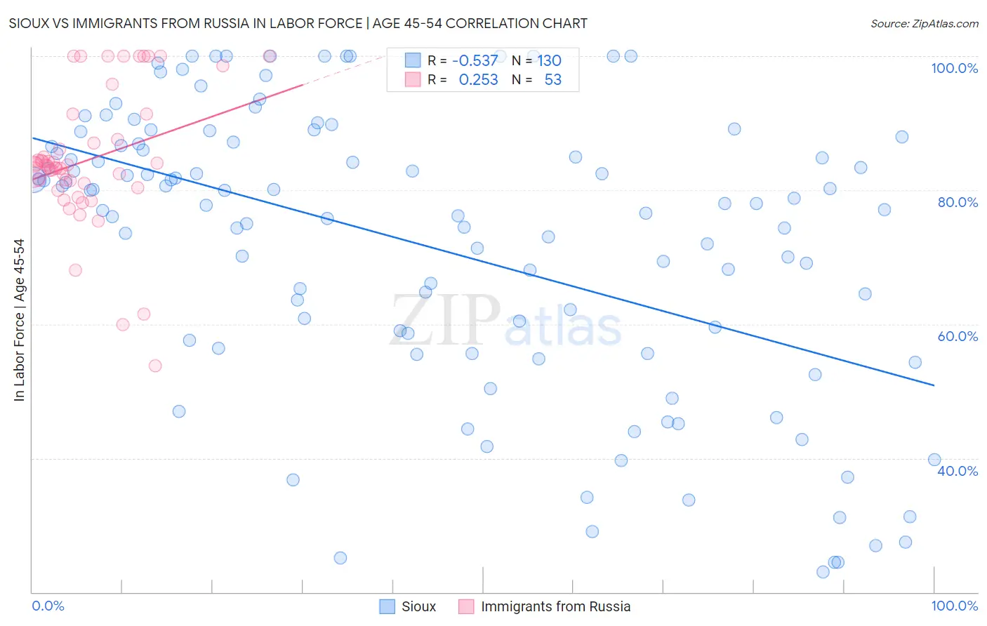 Sioux vs Immigrants from Russia In Labor Force | Age 45-54