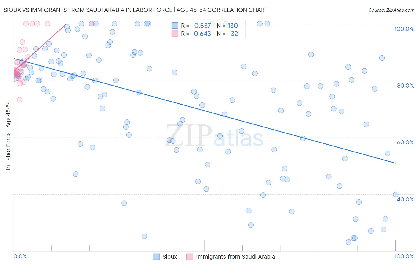 Sioux vs Immigrants from Saudi Arabia In Labor Force | Age 45-54