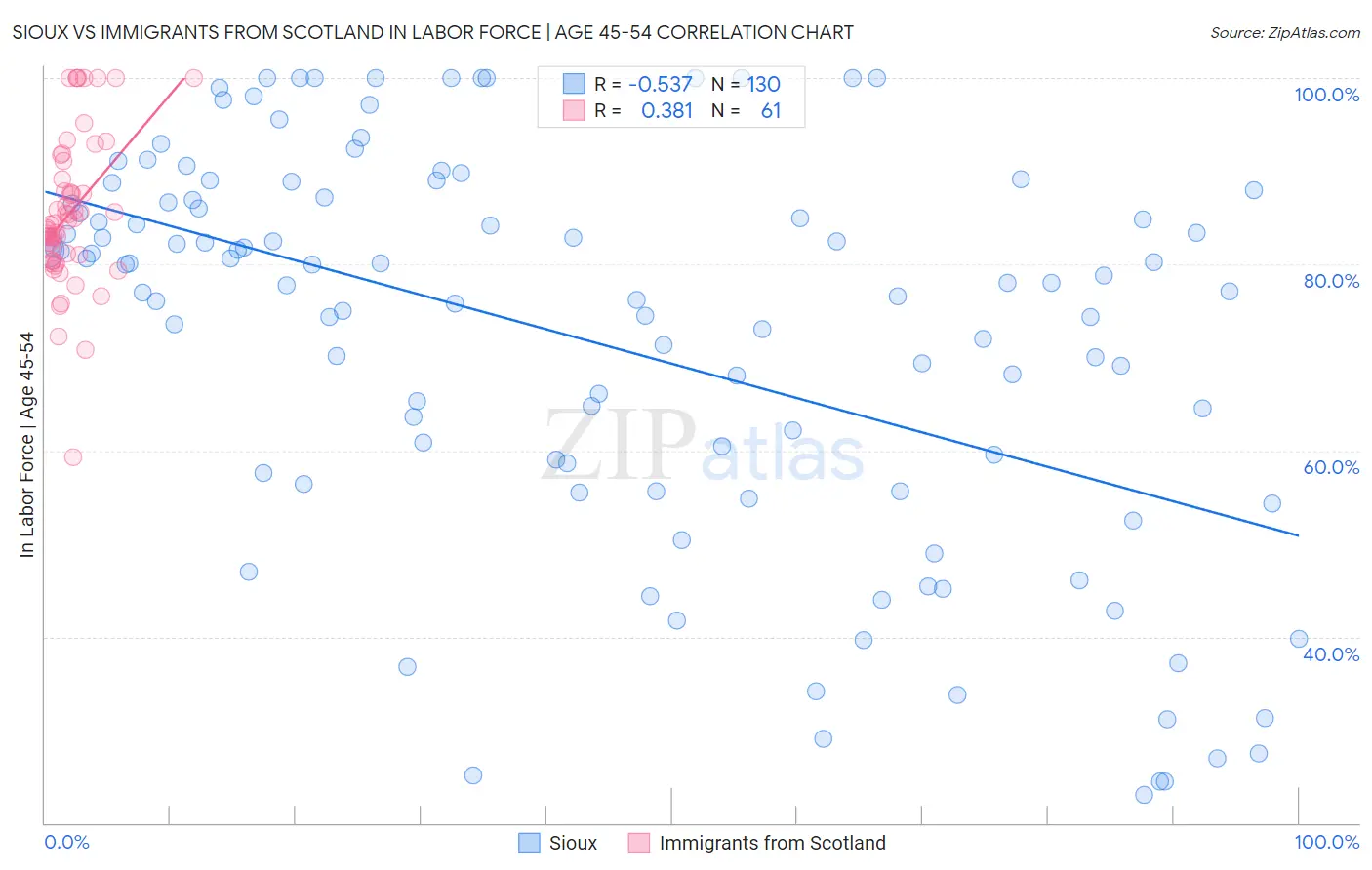 Sioux vs Immigrants from Scotland In Labor Force | Age 45-54