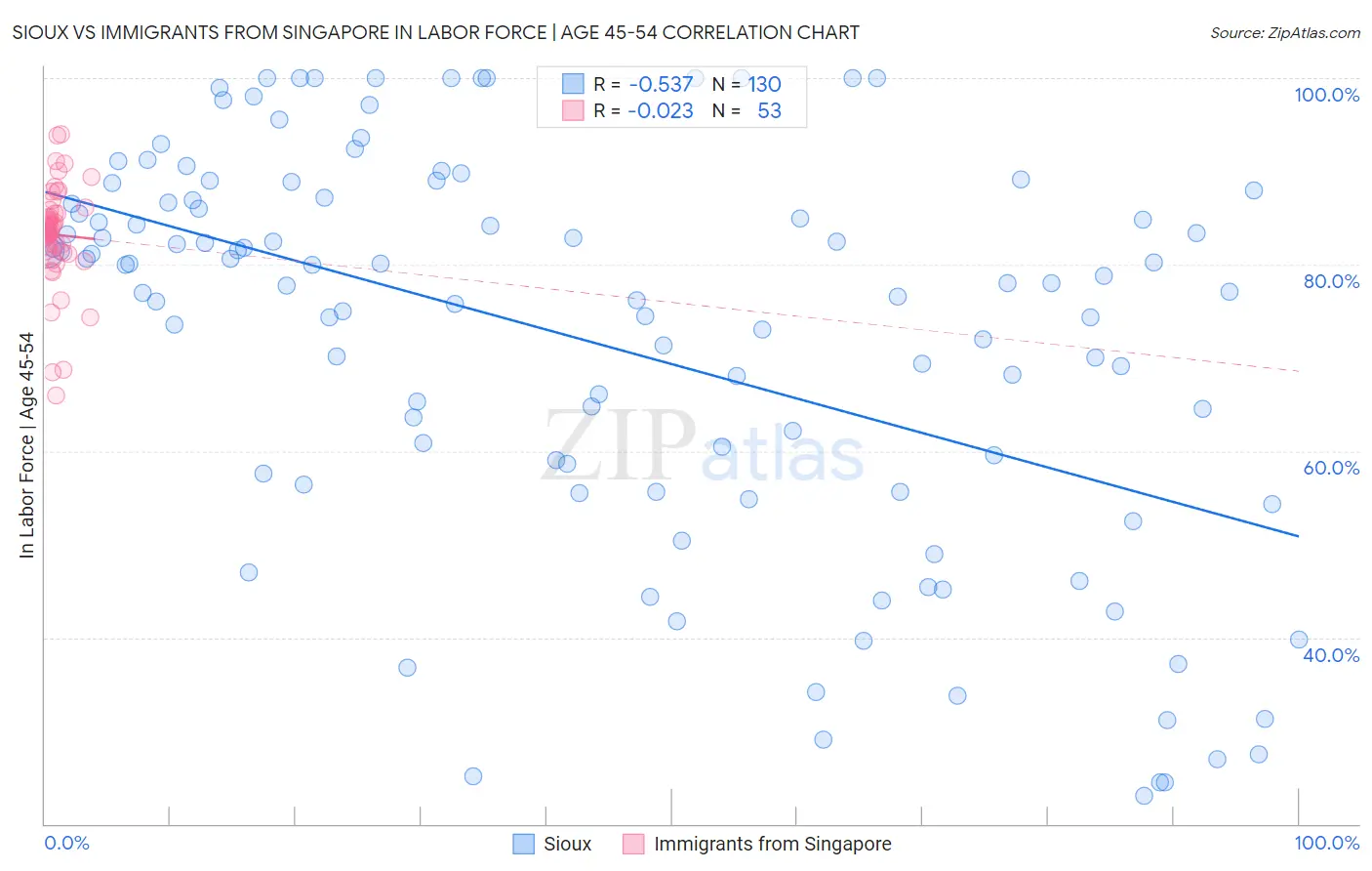 Sioux vs Immigrants from Singapore In Labor Force | Age 45-54