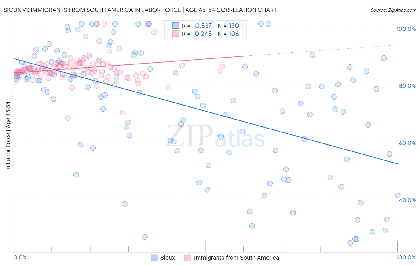 Sioux vs Immigrants from South America In Labor Force | Age 45-54