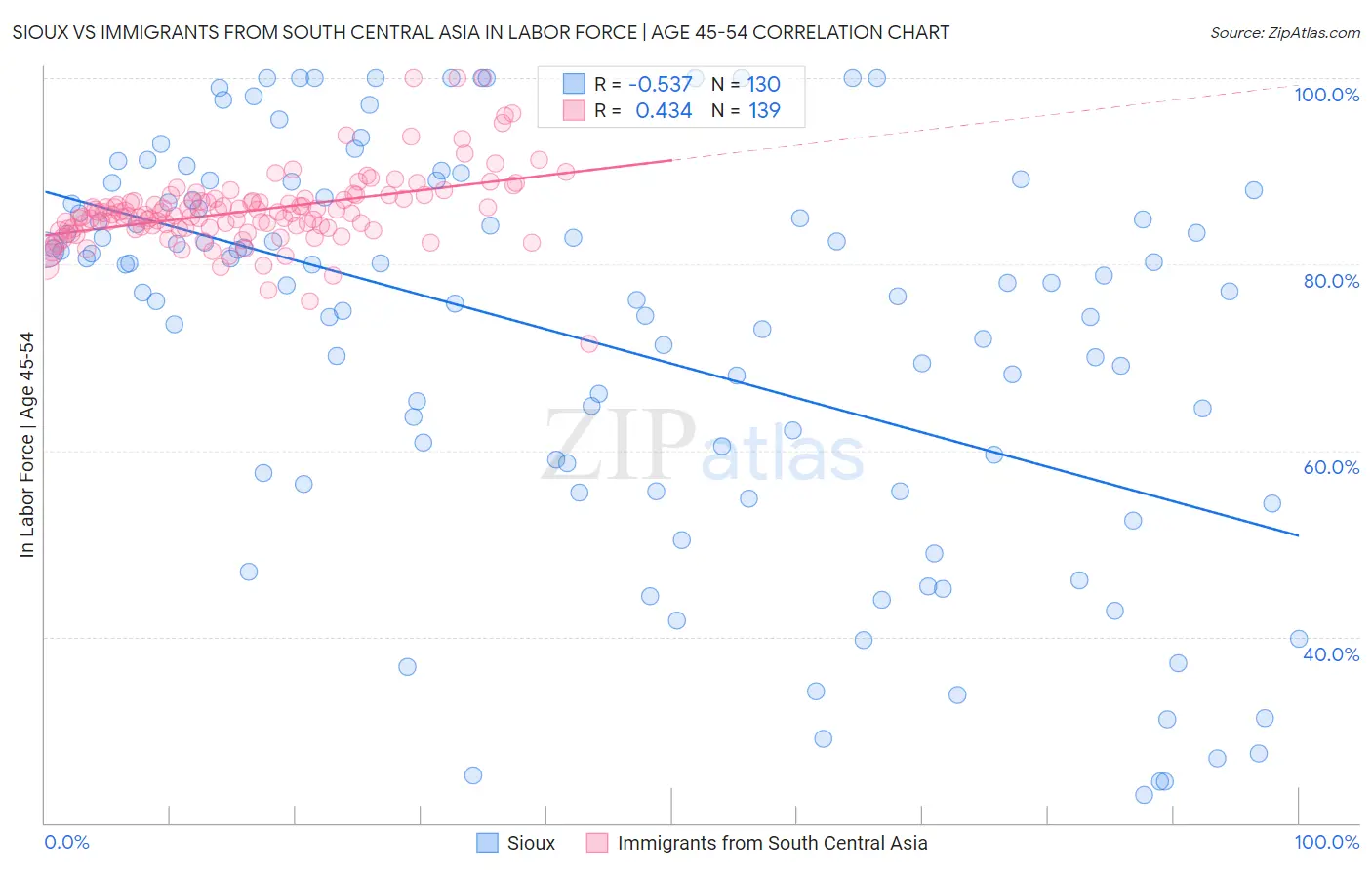 Sioux vs Immigrants from South Central Asia In Labor Force | Age 45-54