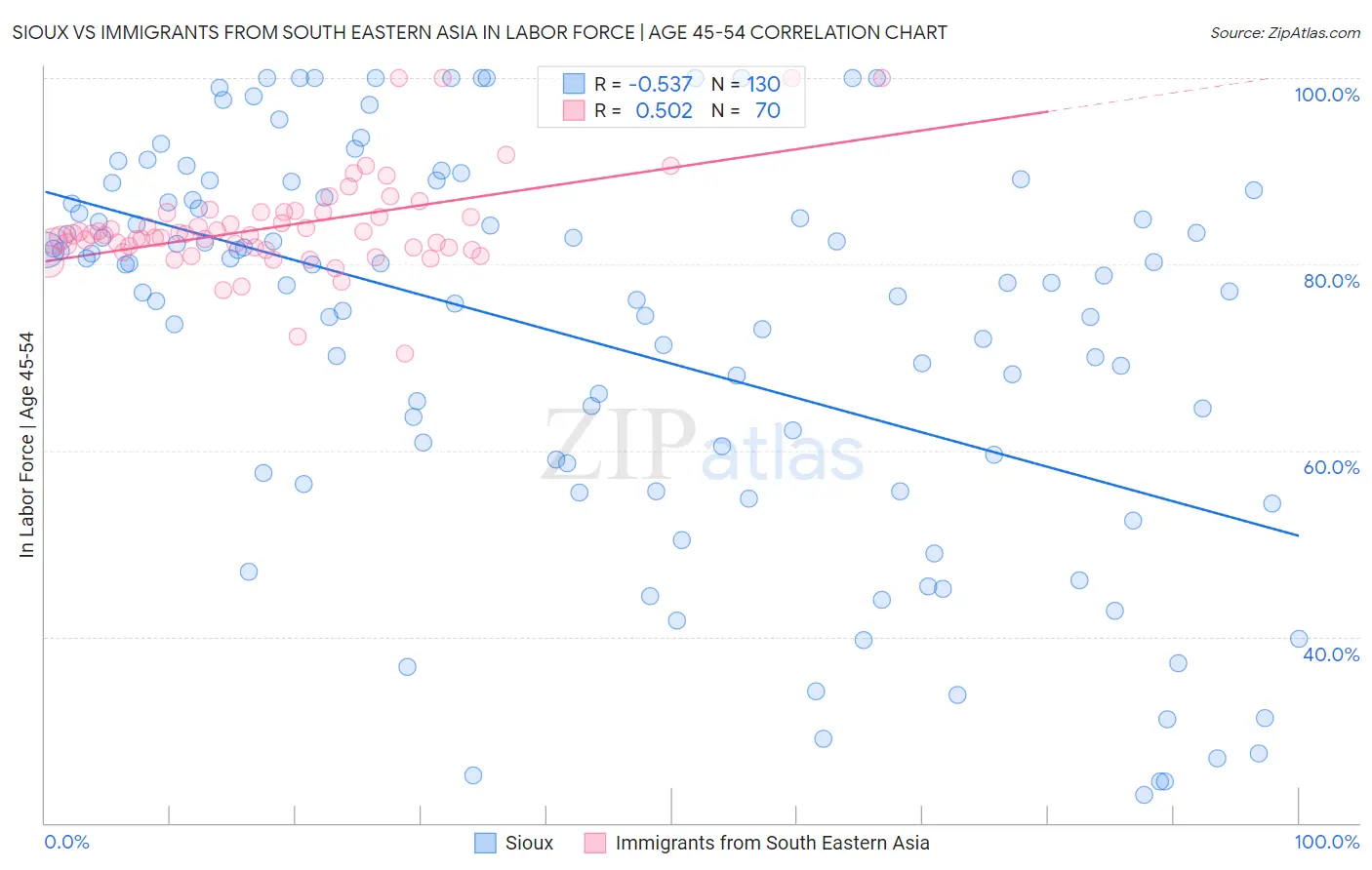 Sioux vs Immigrants from South Eastern Asia In Labor Force | Age 45-54