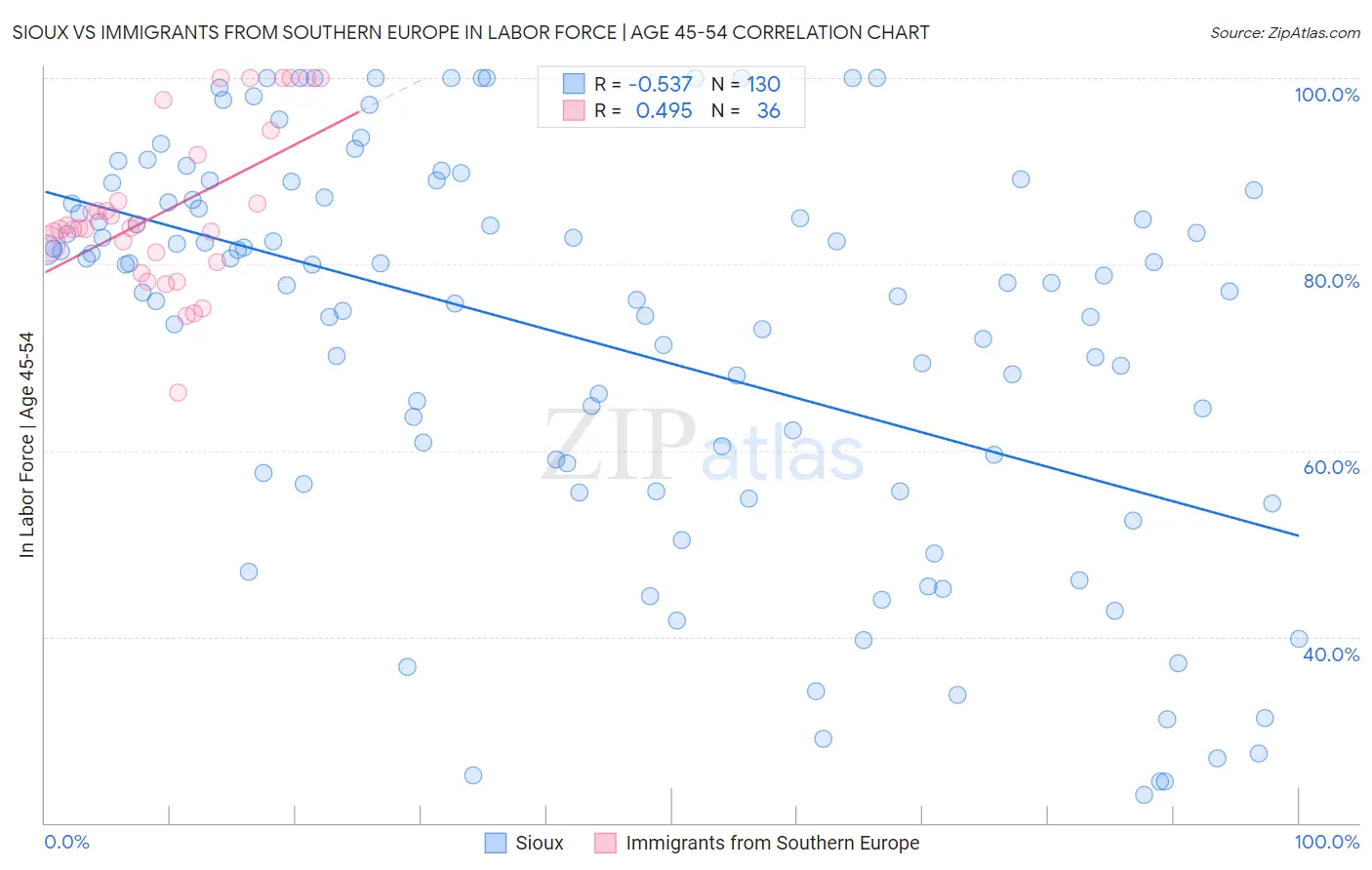 Sioux vs Immigrants from Southern Europe In Labor Force | Age 45-54