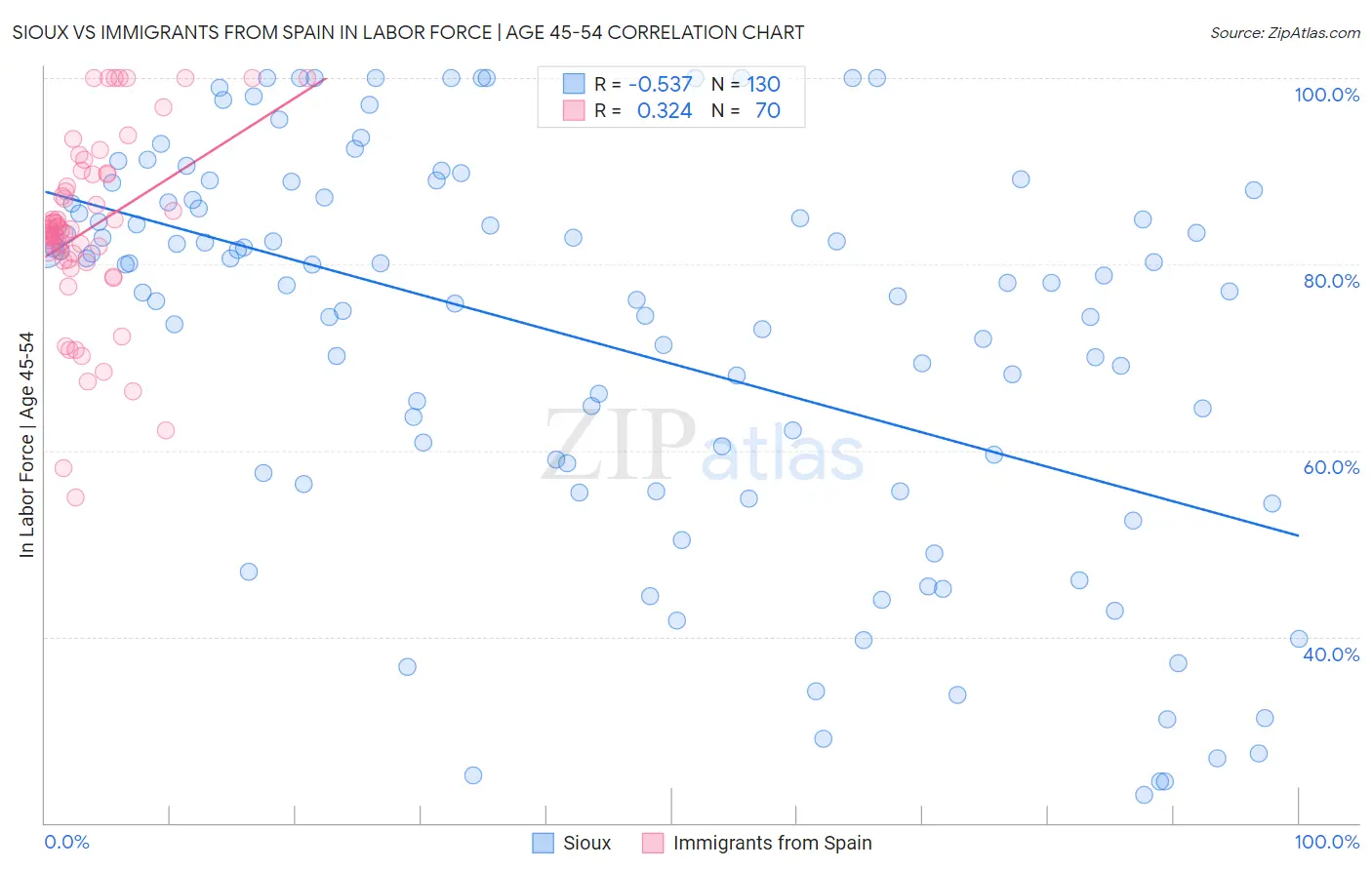 Sioux vs Immigrants from Spain In Labor Force | Age 45-54