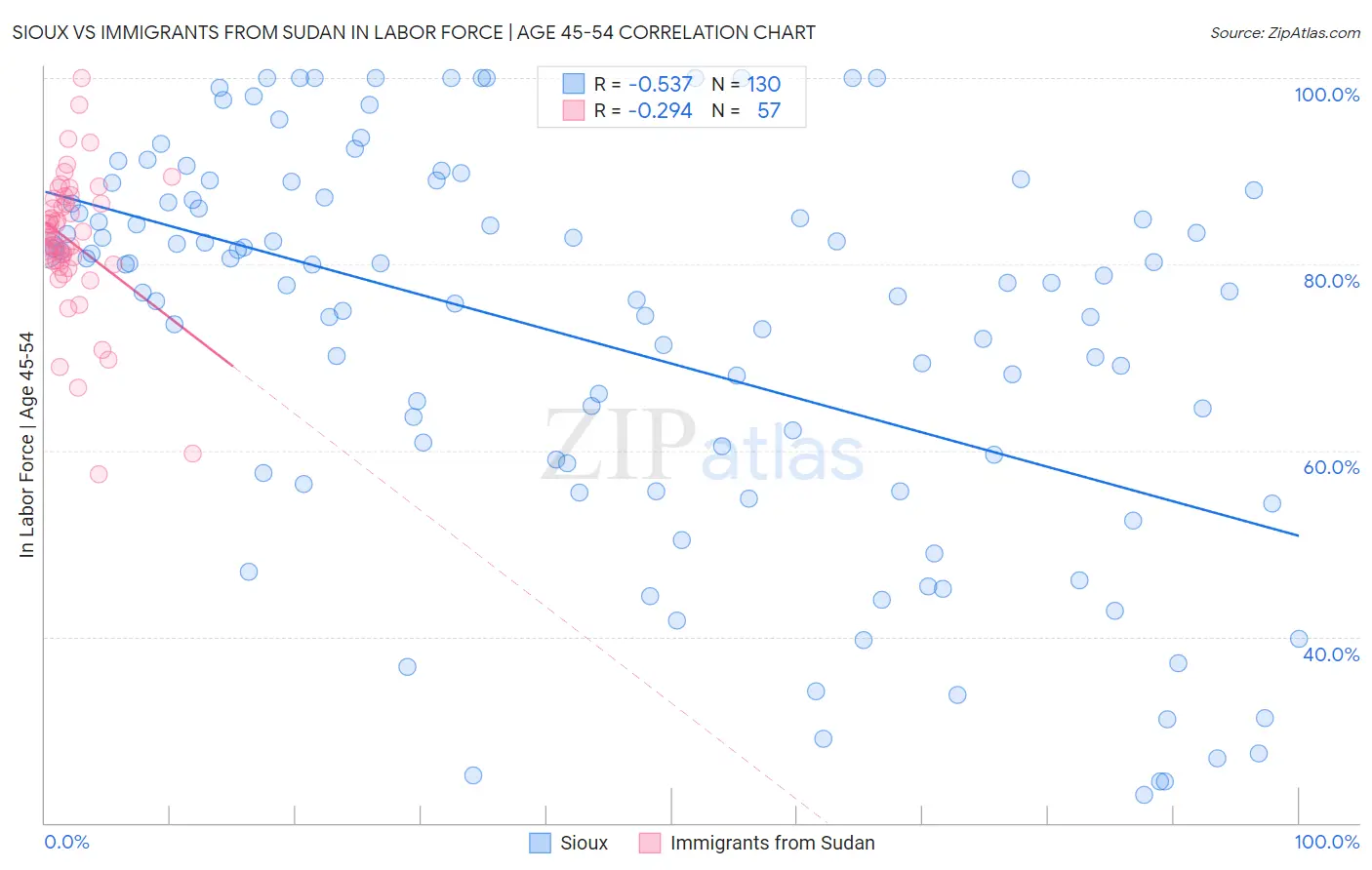 Sioux vs Immigrants from Sudan In Labor Force | Age 45-54