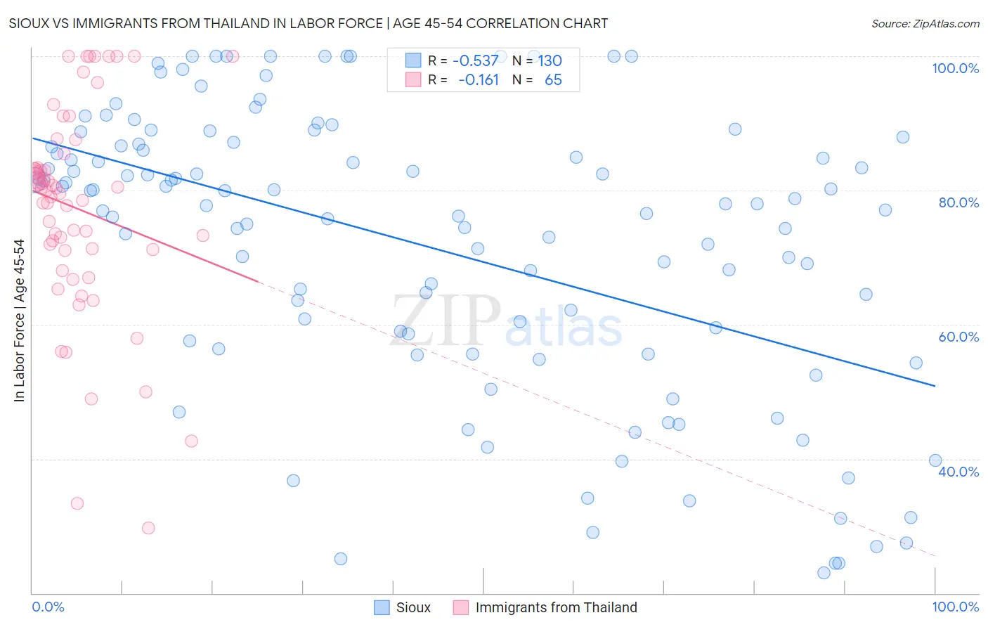 Sioux vs Immigrants from Thailand In Labor Force | Age 45-54