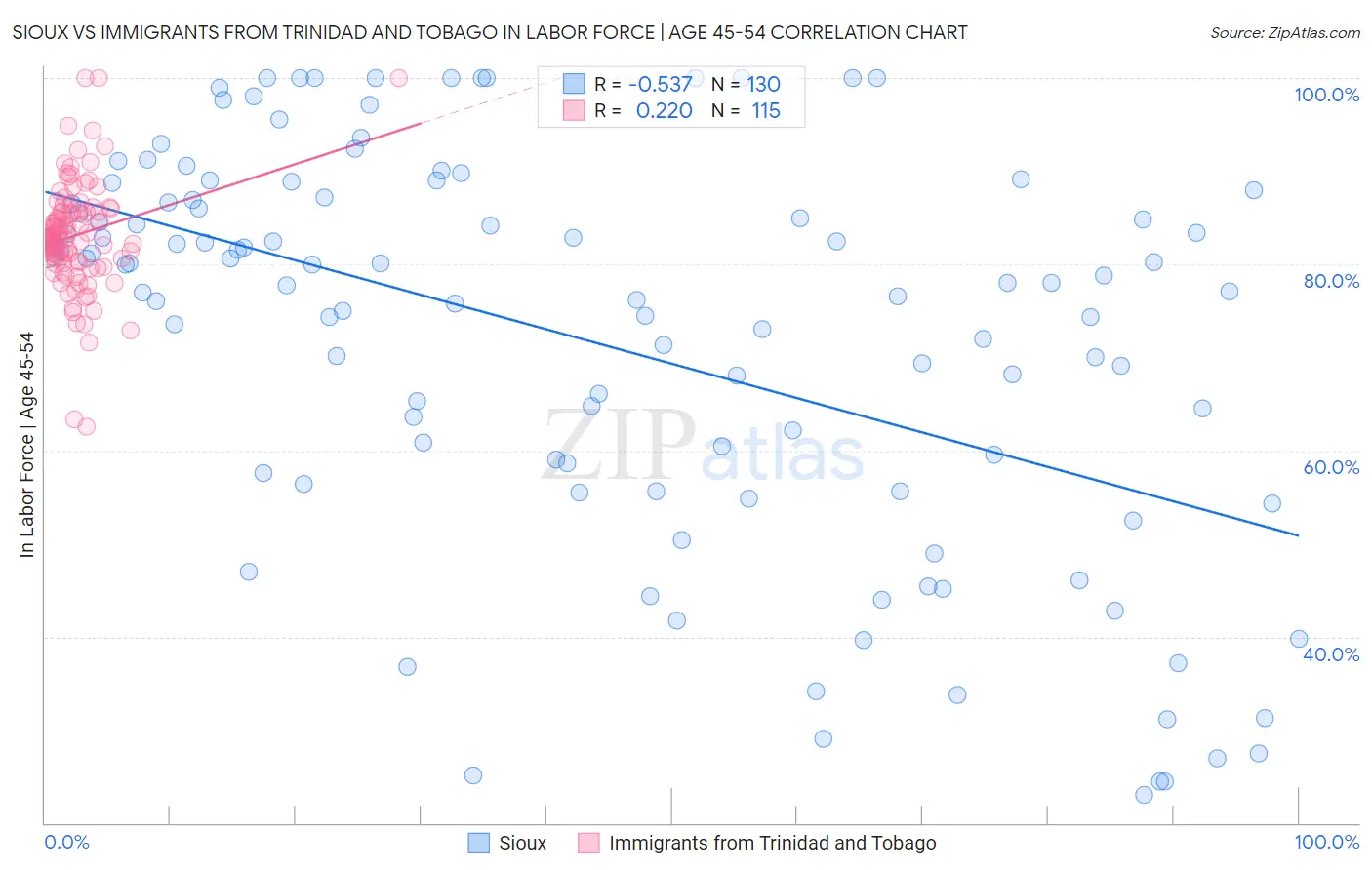 Sioux vs Immigrants from Trinidad and Tobago In Labor Force | Age 45-54