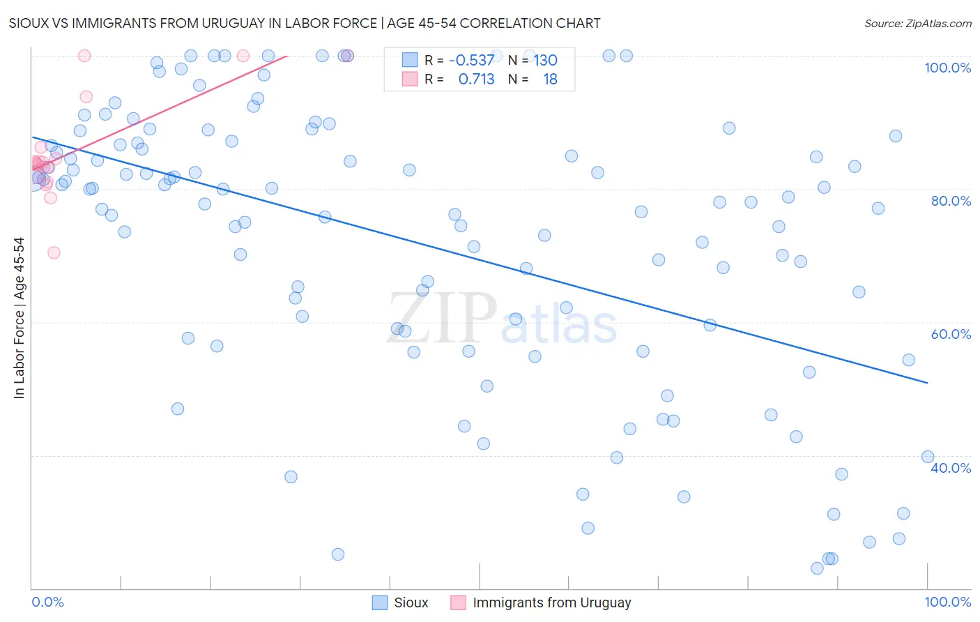 Sioux vs Immigrants from Uruguay In Labor Force | Age 45-54