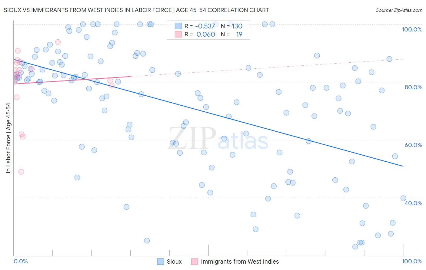 Sioux vs Immigrants from West Indies In Labor Force | Age 45-54