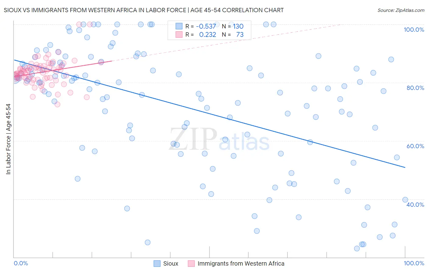 Sioux vs Immigrants from Western Africa In Labor Force | Age 45-54