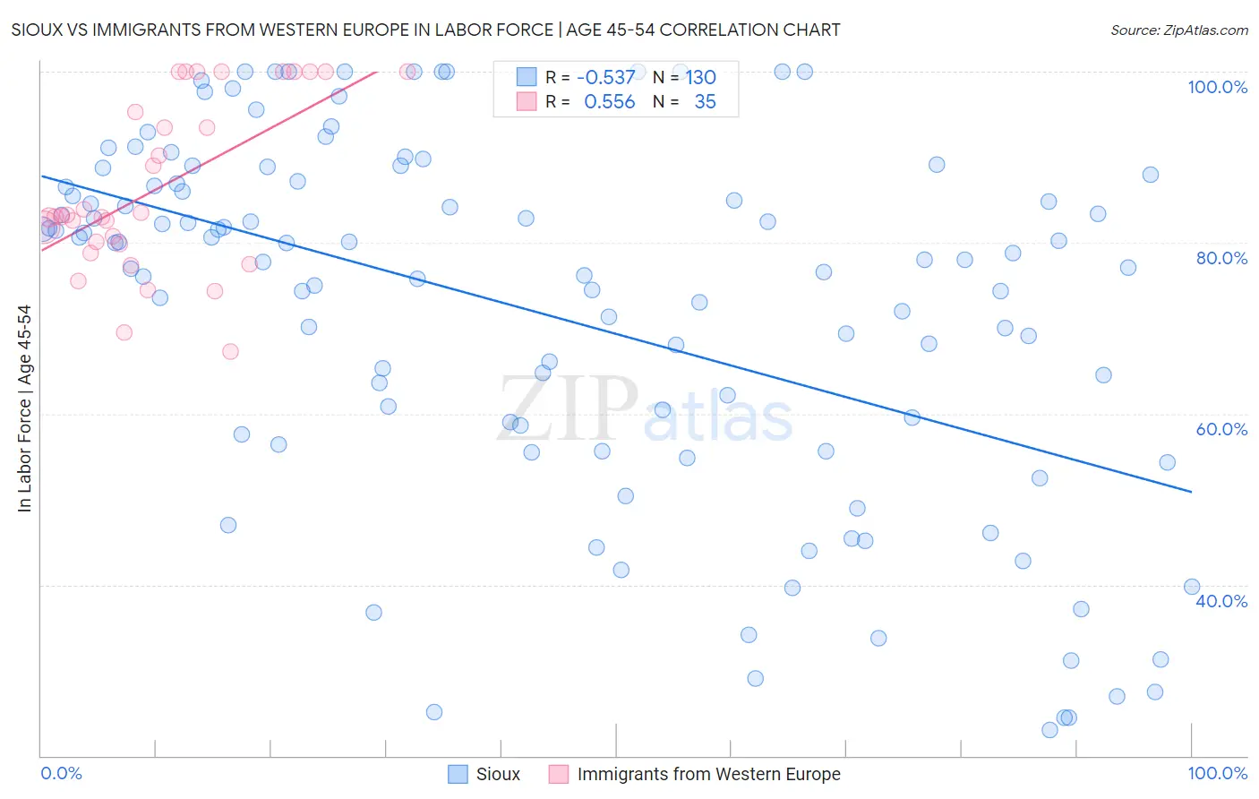 Sioux vs Immigrants from Western Europe In Labor Force | Age 45-54