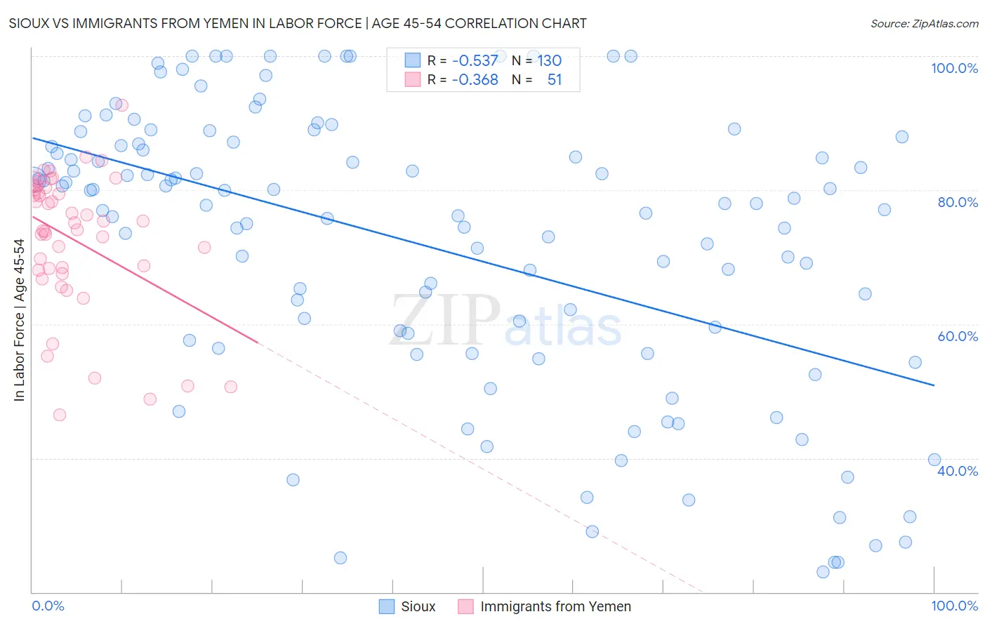 Sioux vs Immigrants from Yemen In Labor Force | Age 45-54