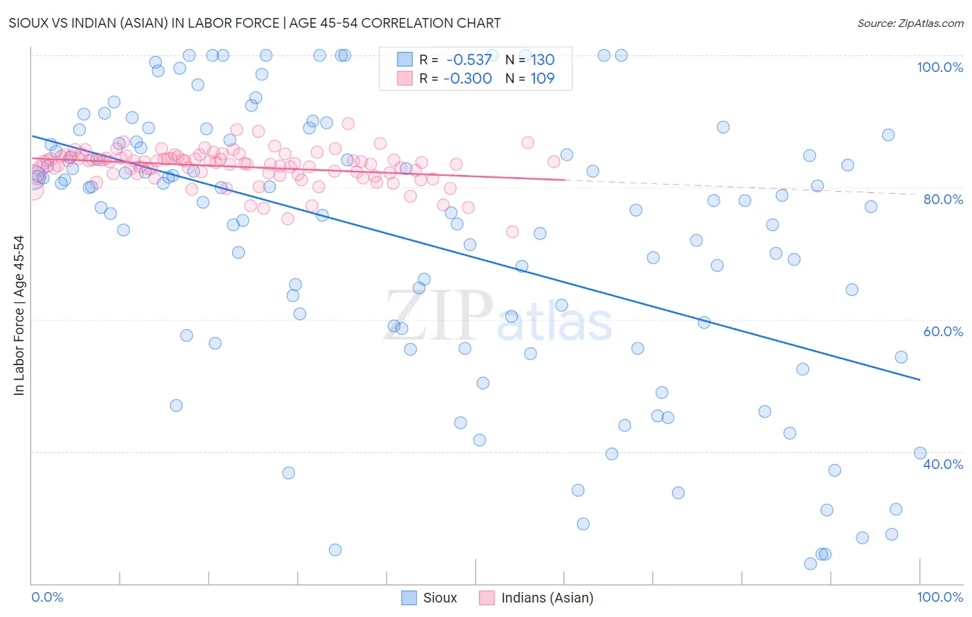 Sioux vs Indian (Asian) In Labor Force | Age 45-54