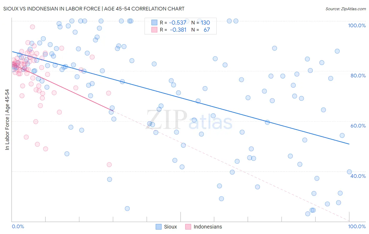 Sioux vs Indonesian In Labor Force | Age 45-54