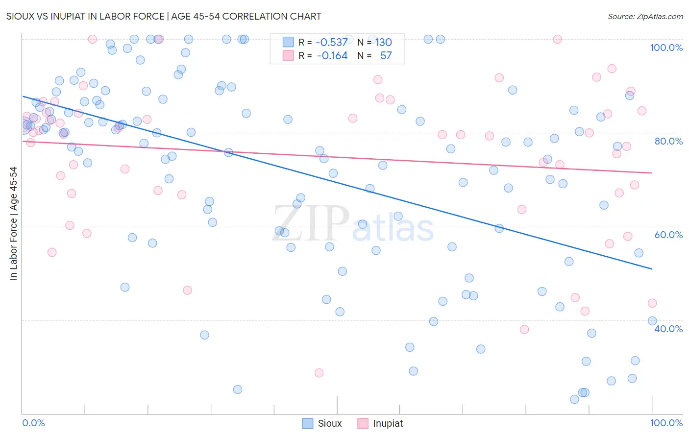 Sioux vs Inupiat In Labor Force | Age 45-54