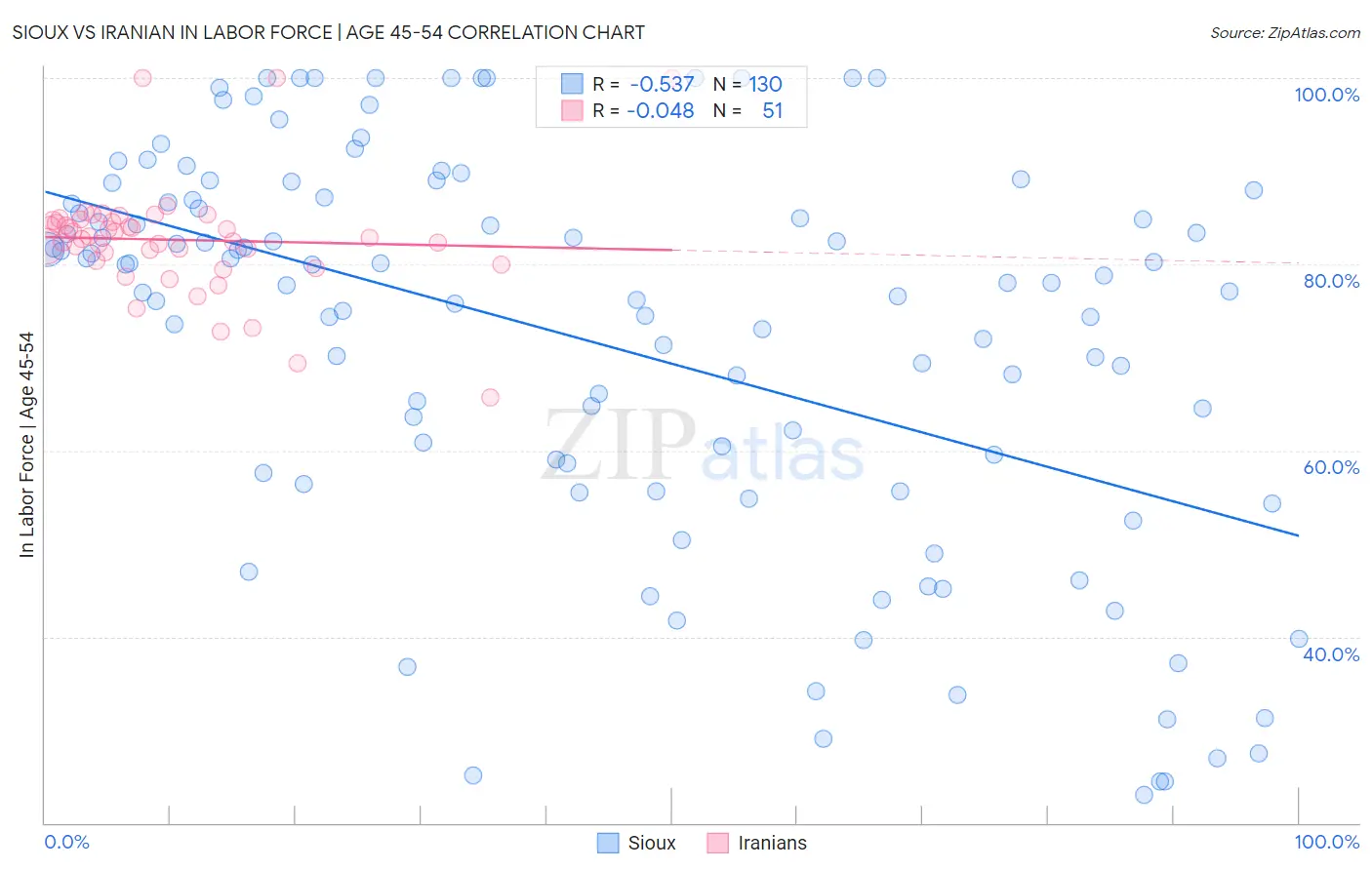 Sioux vs Iranian In Labor Force | Age 45-54