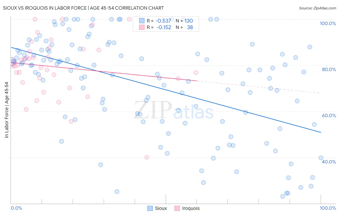 Sioux vs Iroquois In Labor Force | Age 45-54