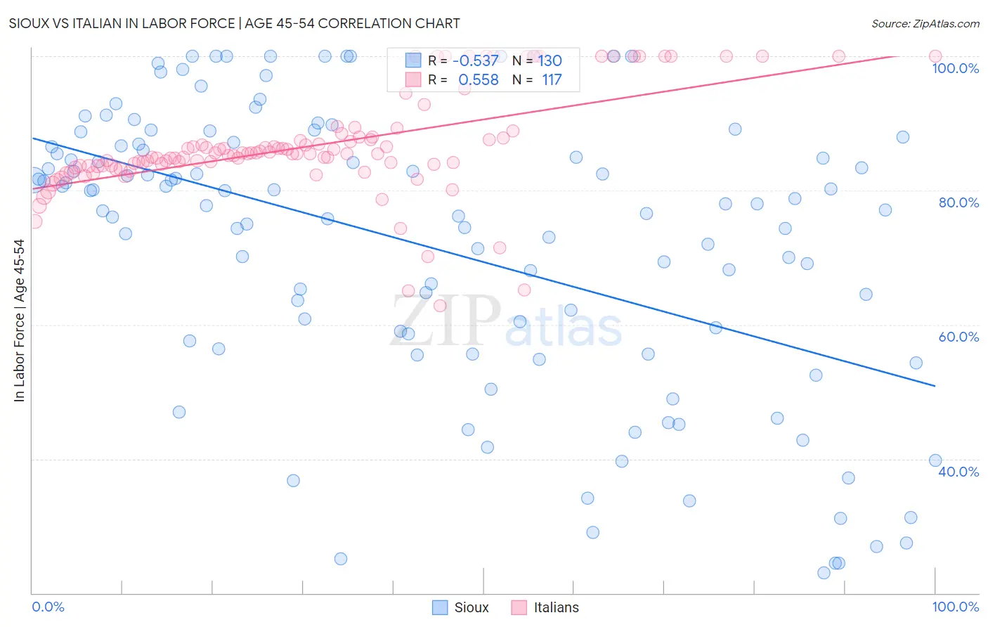 Sioux vs Italian In Labor Force | Age 45-54