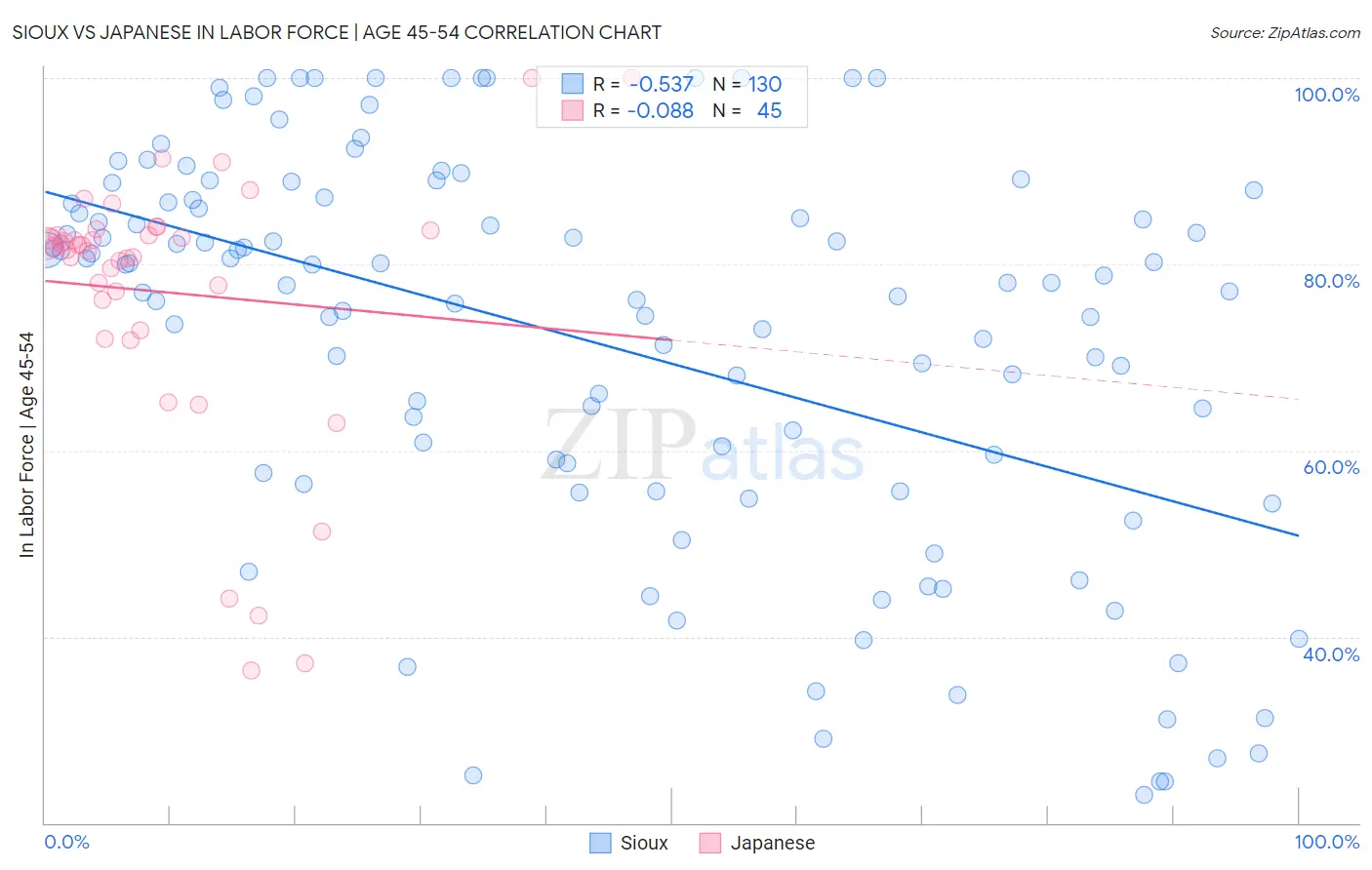 Sioux vs Japanese In Labor Force | Age 45-54