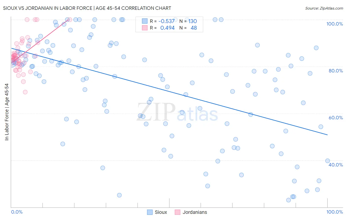 Sioux vs Jordanian In Labor Force | Age 45-54