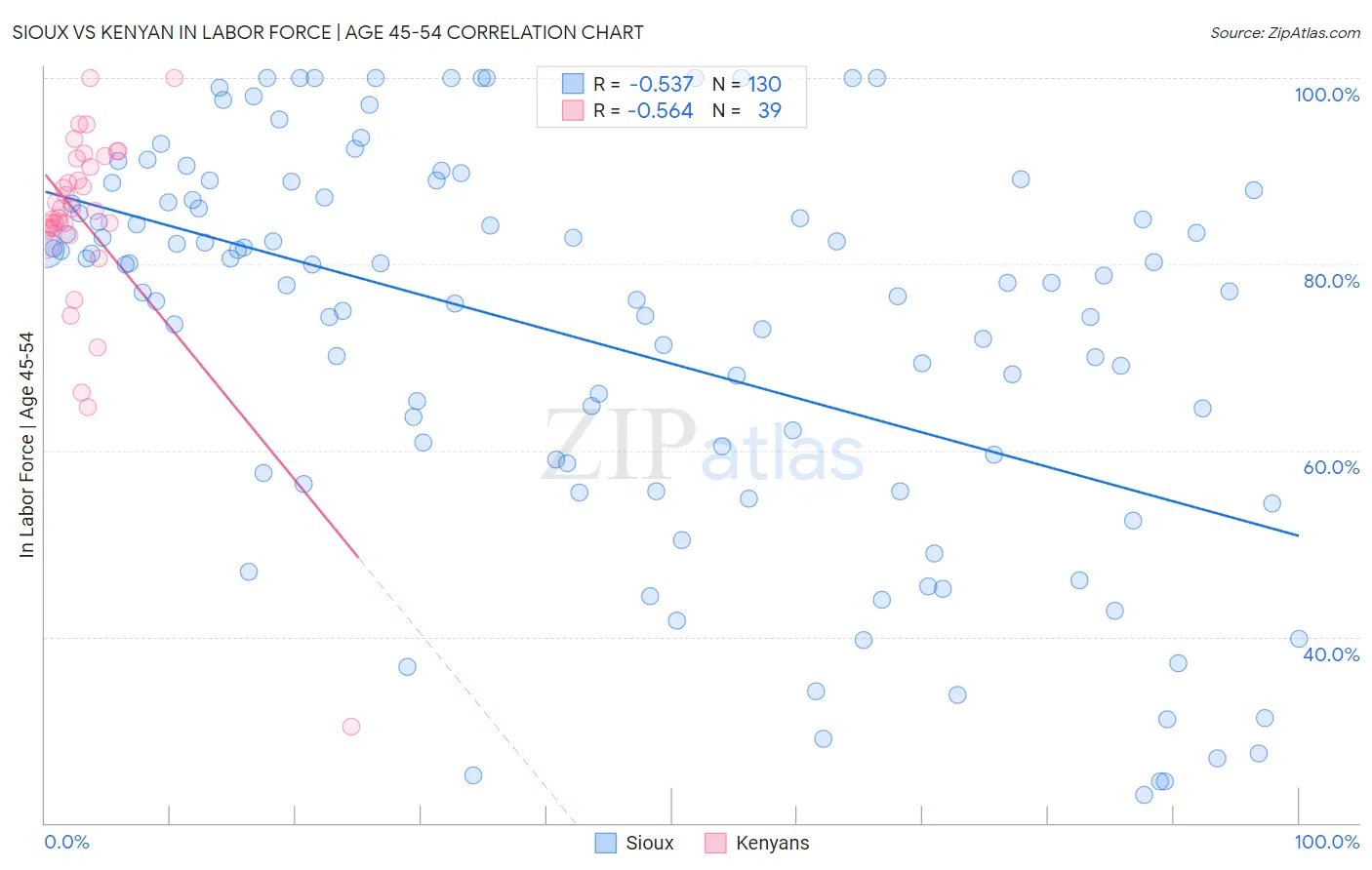 Sioux vs Kenyan In Labor Force | Age 45-54