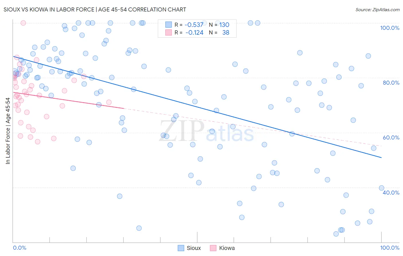 Sioux vs Kiowa In Labor Force | Age 45-54