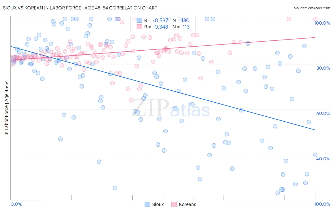 Sioux vs Korean In Labor Force | Age 45-54