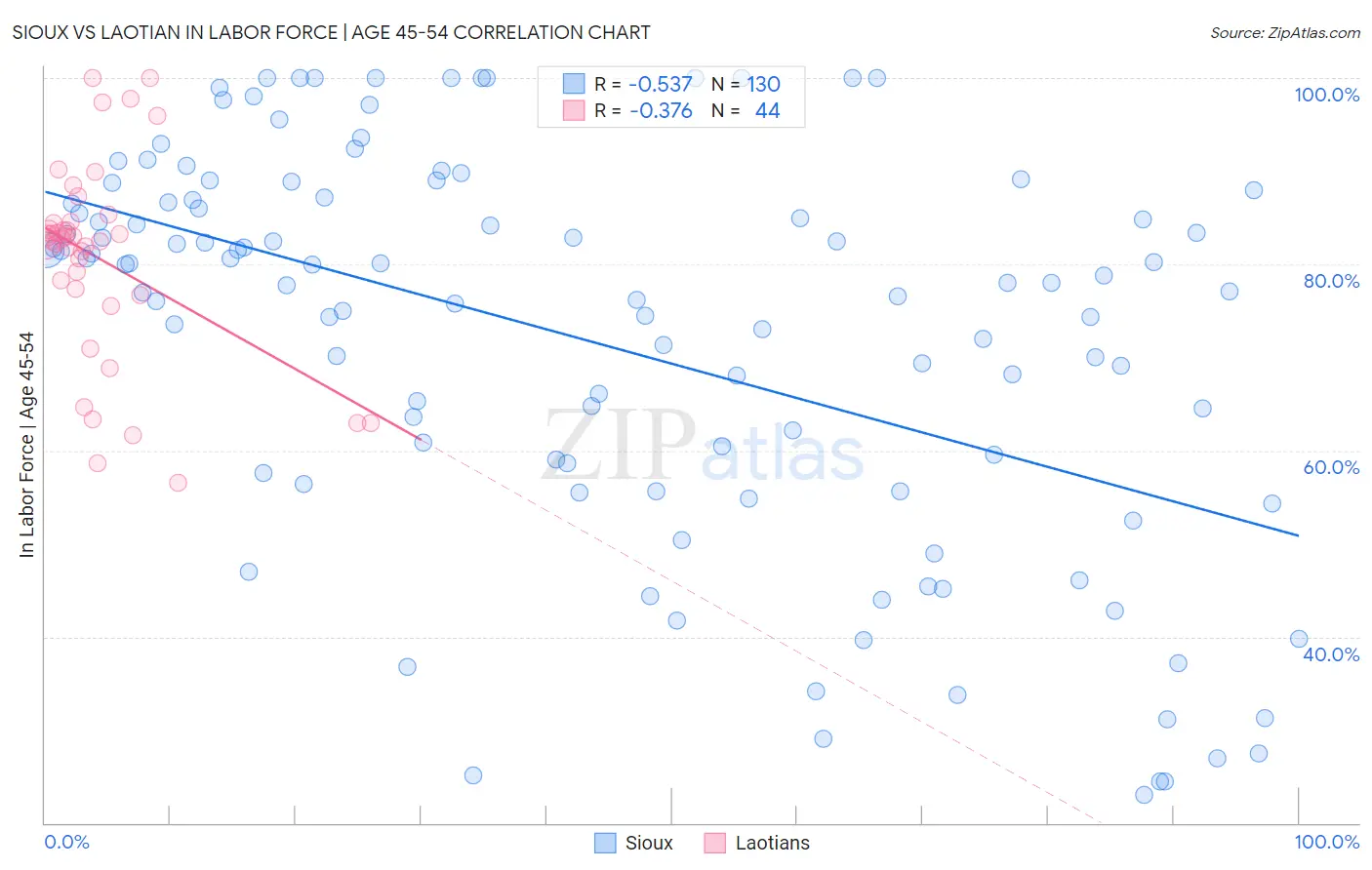 Sioux vs Laotian In Labor Force | Age 45-54