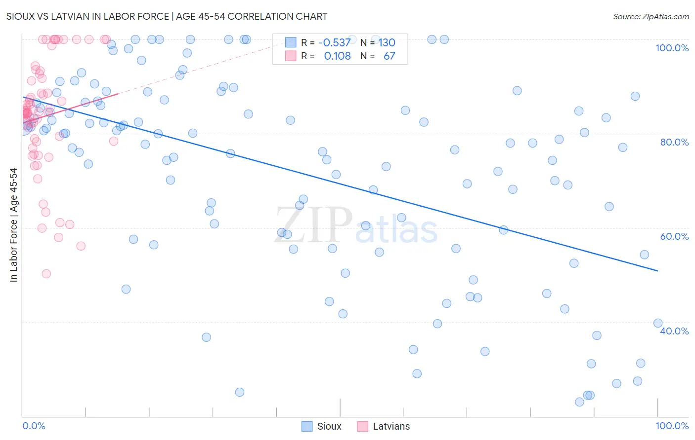 Sioux vs Latvian In Labor Force | Age 45-54