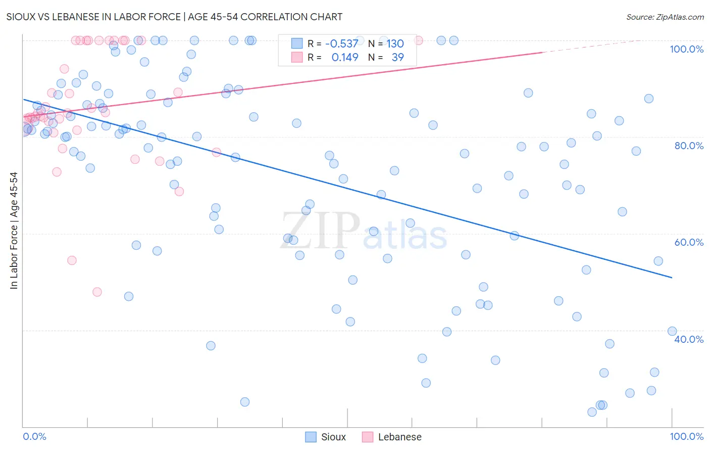 Sioux vs Lebanese In Labor Force | Age 45-54