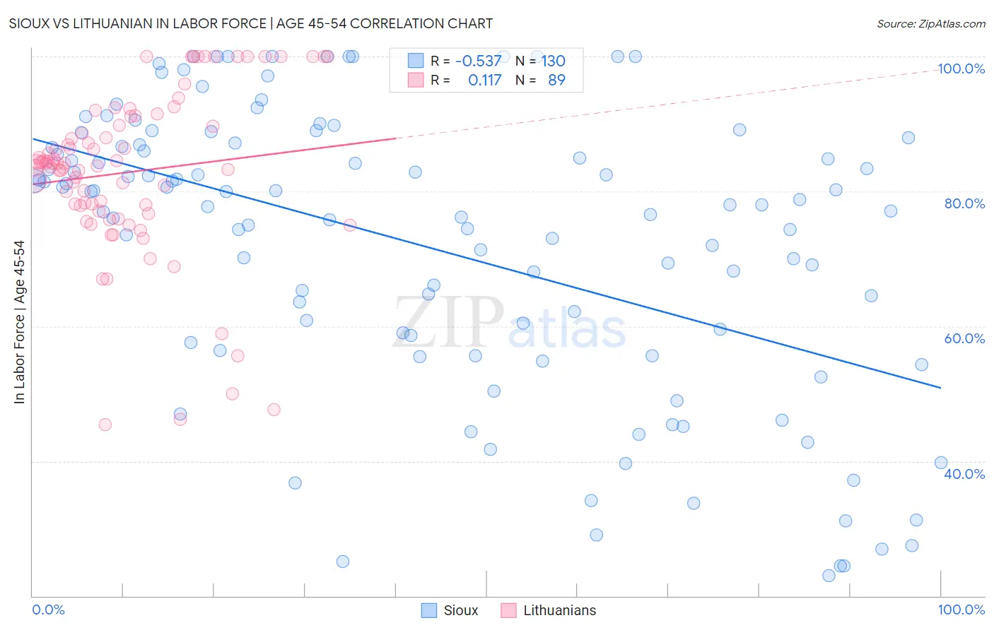 Sioux vs Lithuanian In Labor Force | Age 45-54