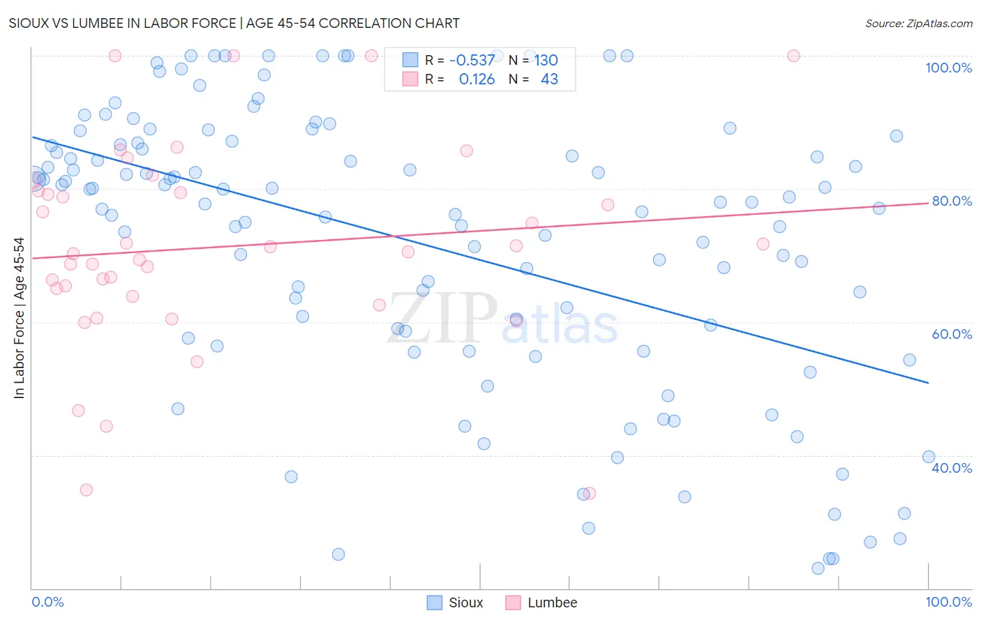 Sioux vs Lumbee In Labor Force | Age 45-54