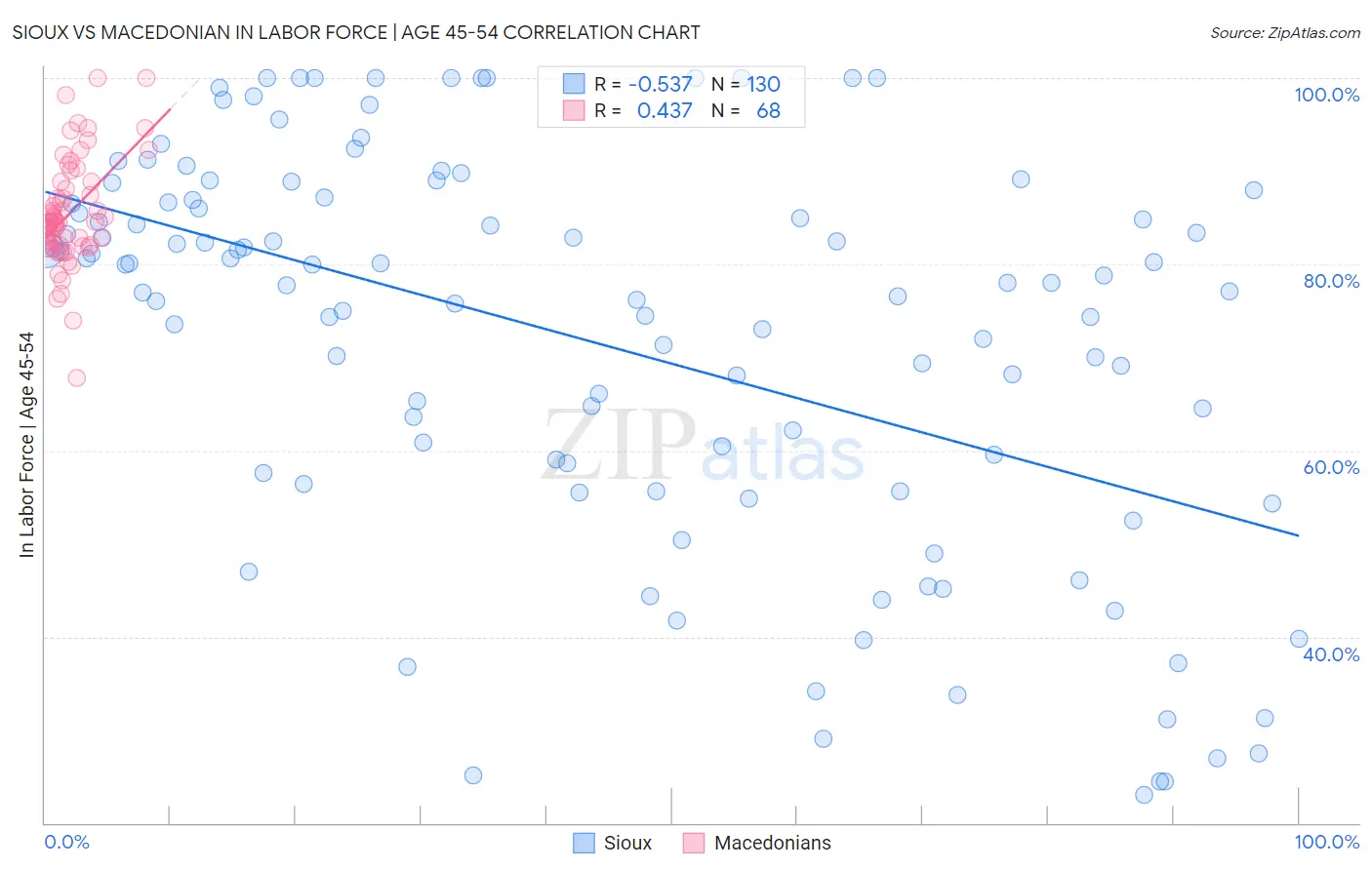 Sioux vs Macedonian In Labor Force | Age 45-54