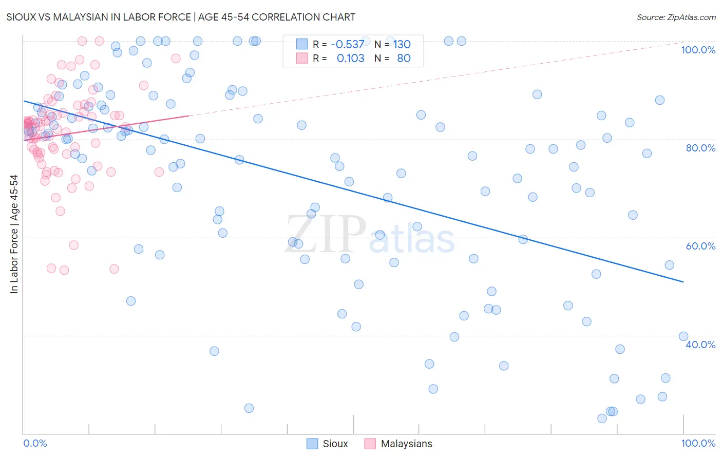 Sioux vs Malaysian In Labor Force | Age 45-54