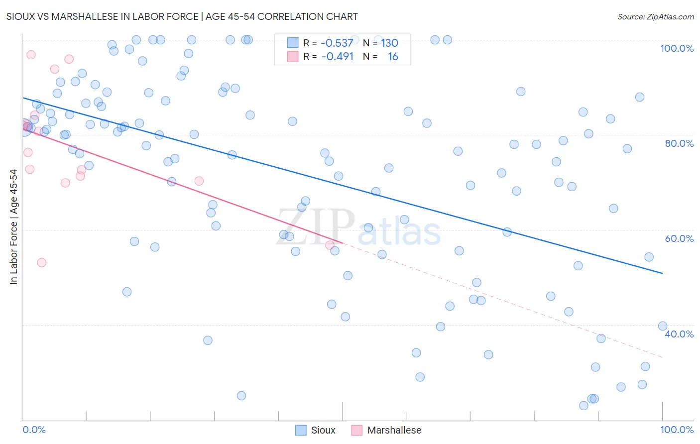 Sioux vs Marshallese In Labor Force | Age 45-54