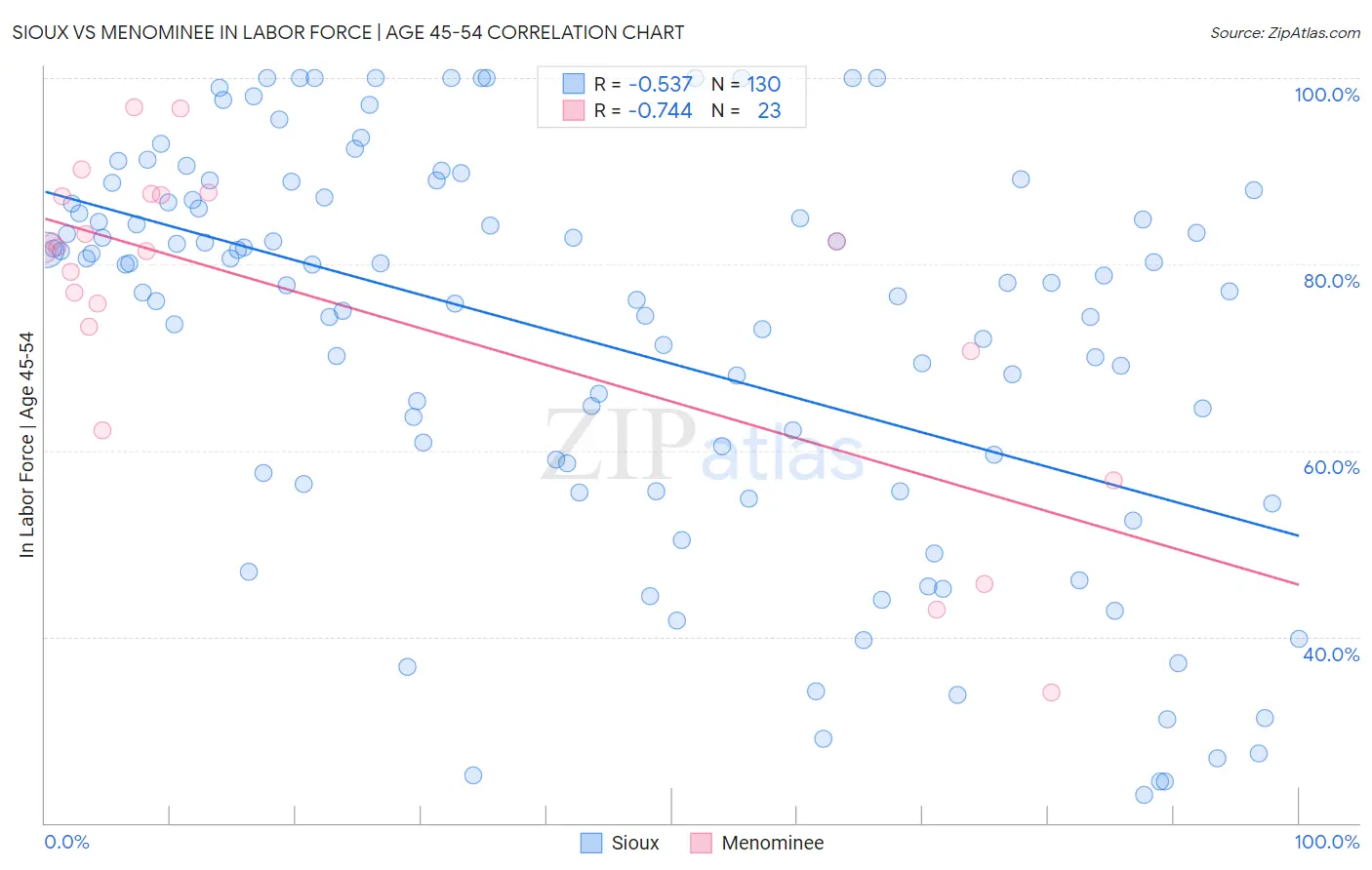 Sioux vs Menominee In Labor Force | Age 45-54