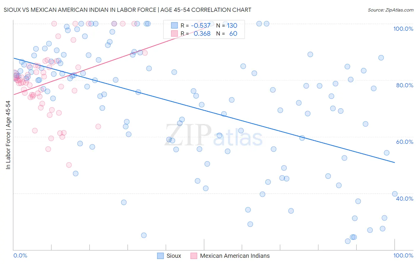 Sioux vs Mexican American Indian In Labor Force | Age 45-54