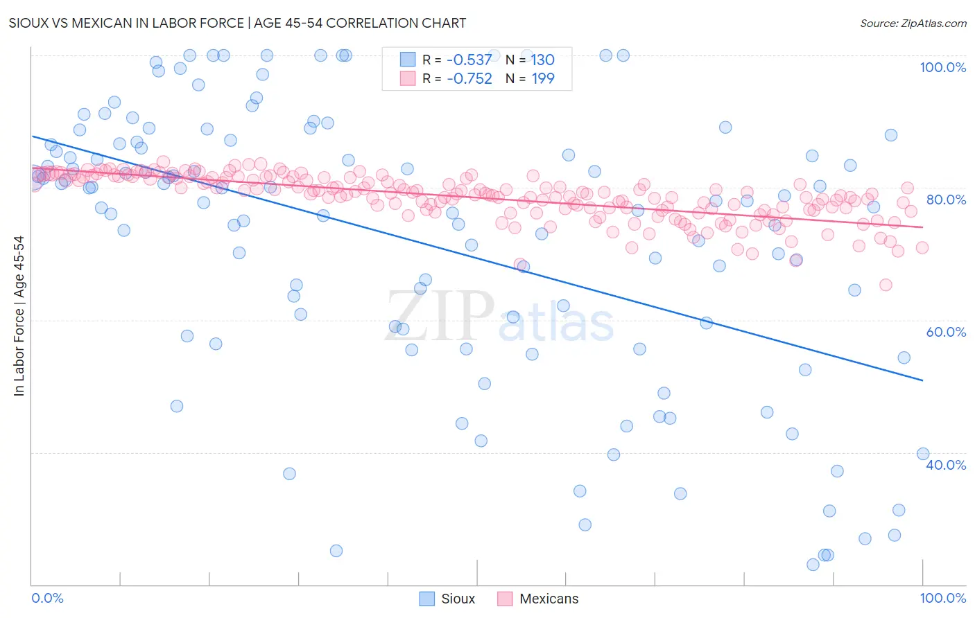 Sioux vs Mexican In Labor Force | Age 45-54