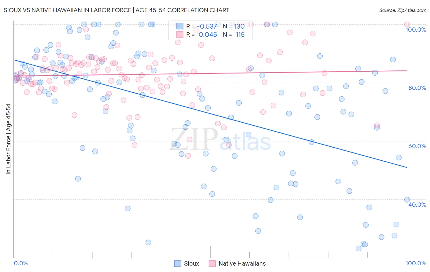 Sioux vs Native Hawaiian In Labor Force | Age 45-54